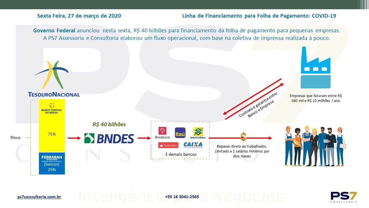 Read more about the article Governo Federal, anuncia através do BNDES, um pacote de R$ 40 bilhões para financiamento de dois meses da  folha de pagamento para pequenas empresas.